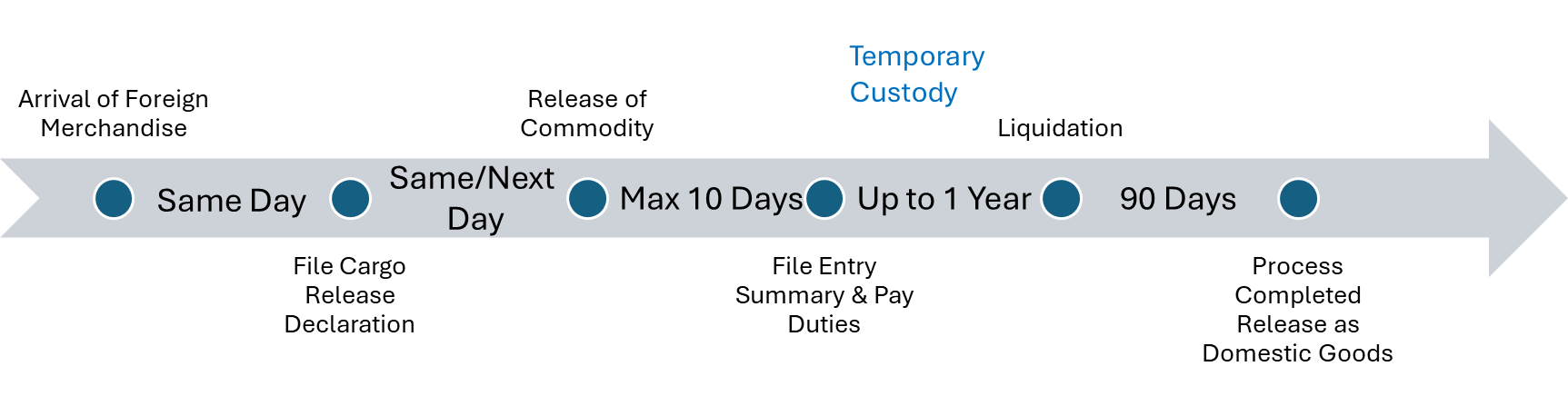 Entry and entry summary timeline diagram